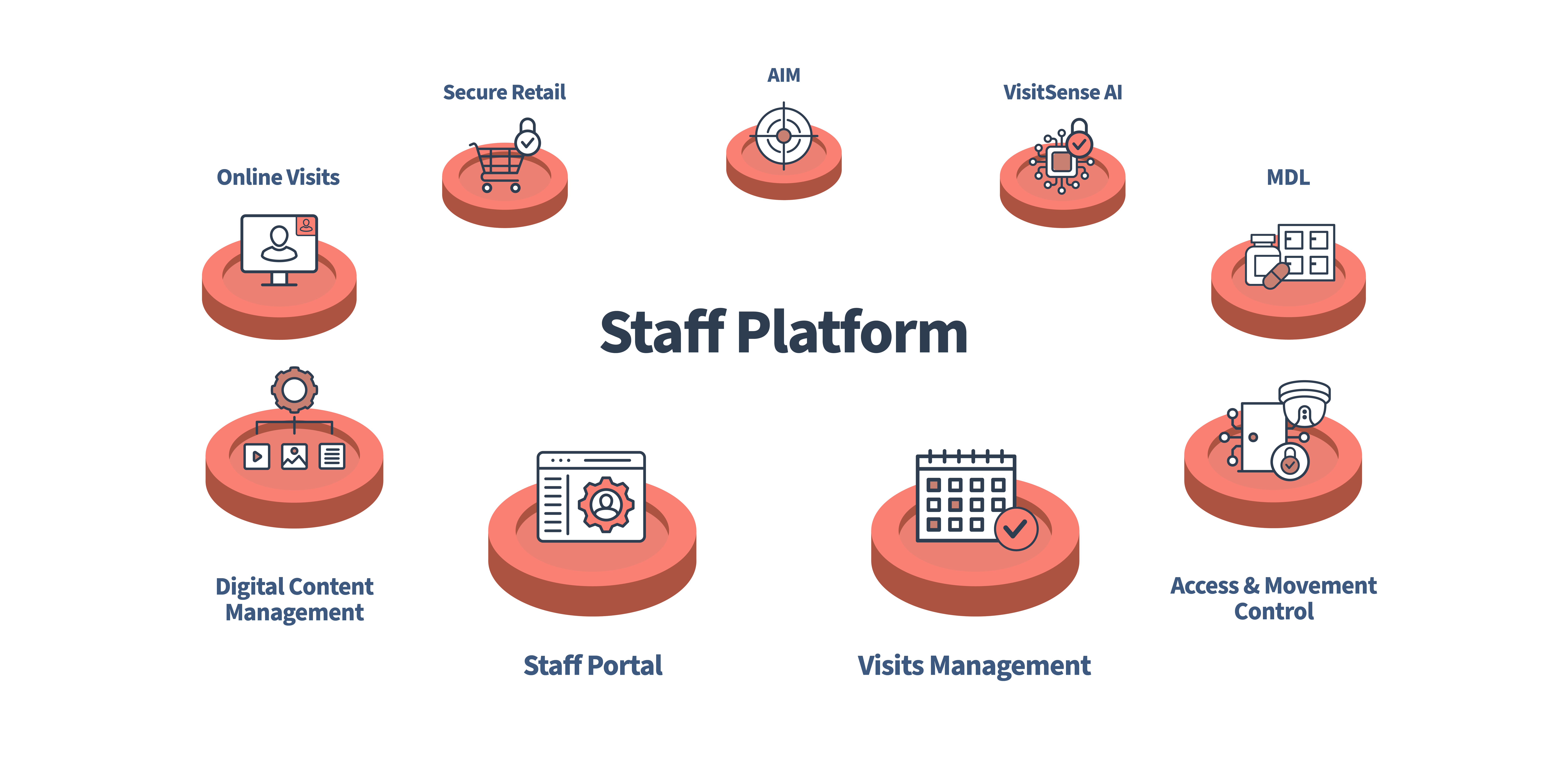 Staff platform Diagram V4